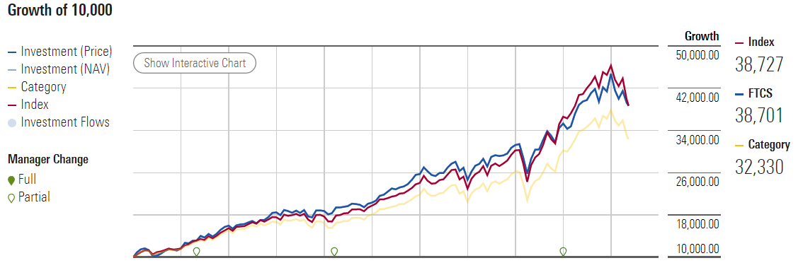 FTCS performance 2012 to 2022