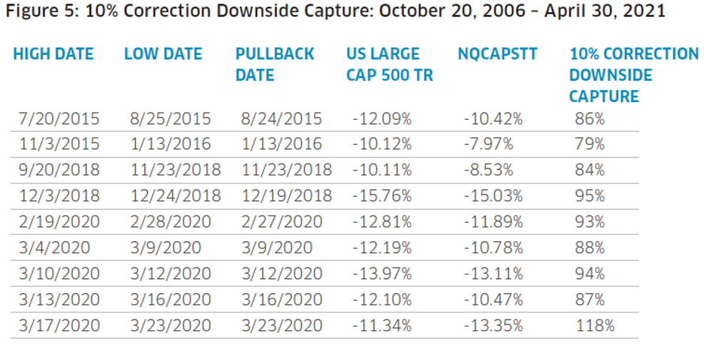 Downside Capture 2013 to 2020