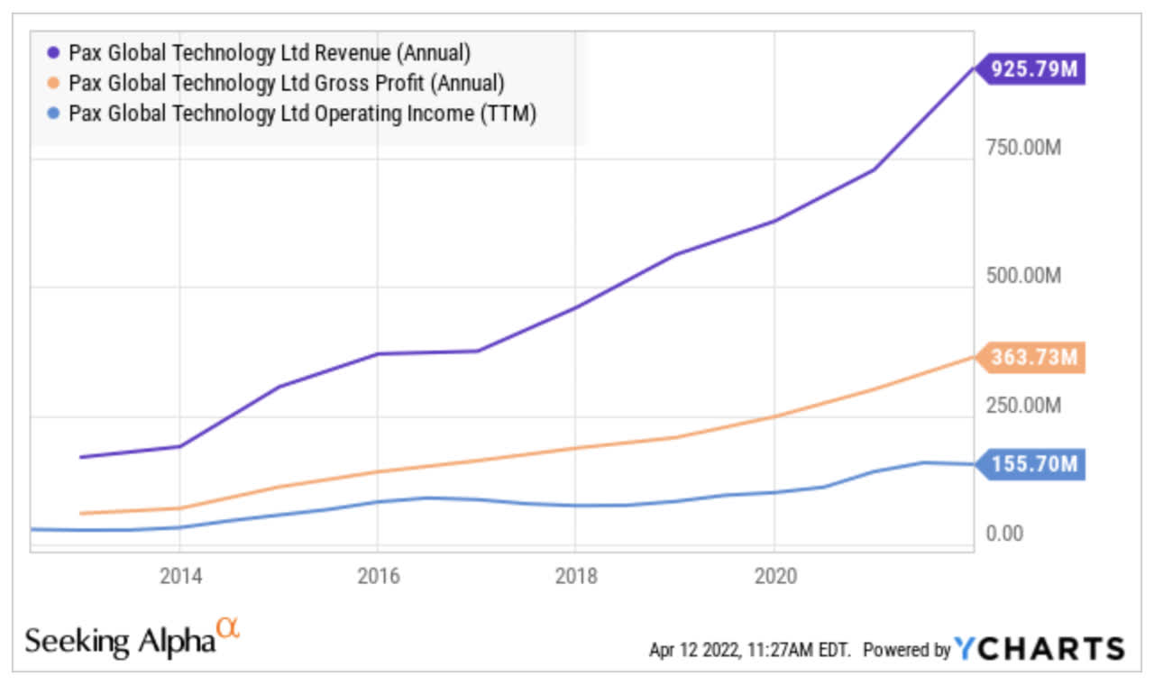 PAX's revenue, gross margin, and operating margin