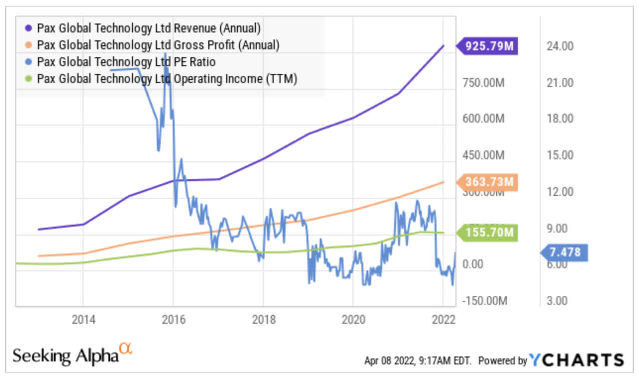 PAX Global's valuation chart