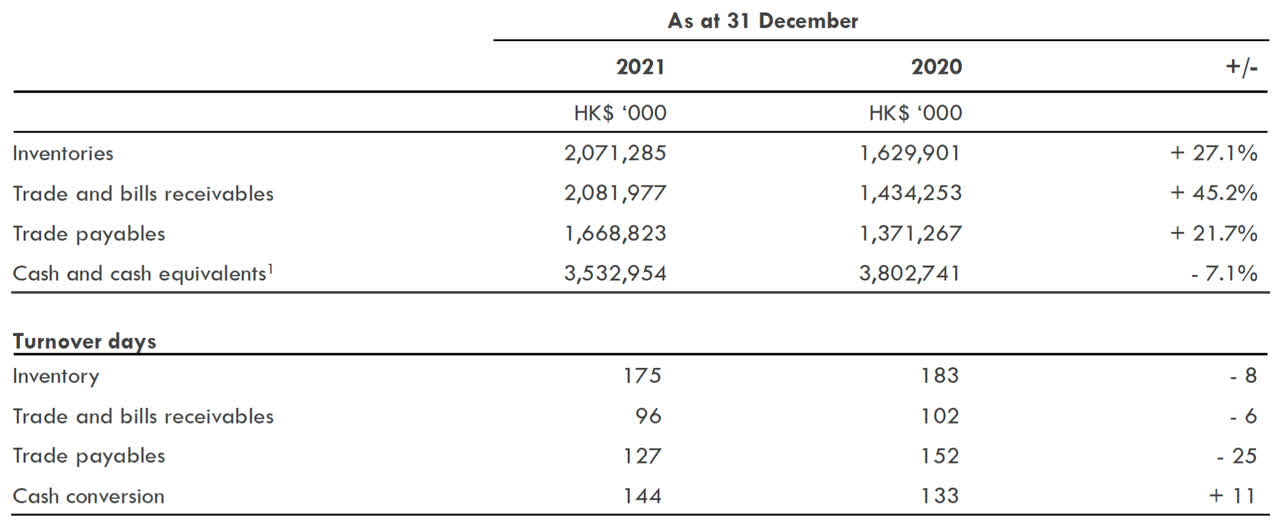 Table of cash cycle