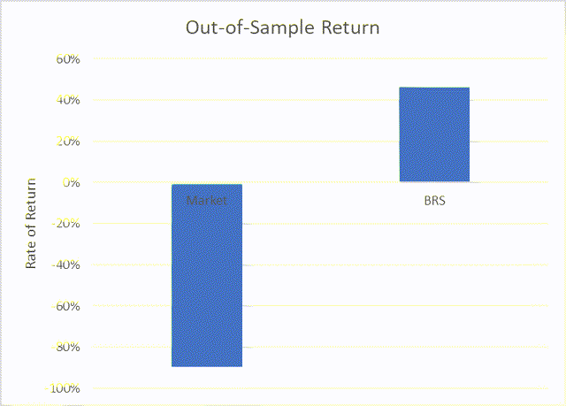 out-of-sample return 