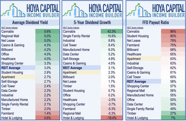 Aparttment REITs Average Yield, Dividend Growth, FFO Payout Ratio