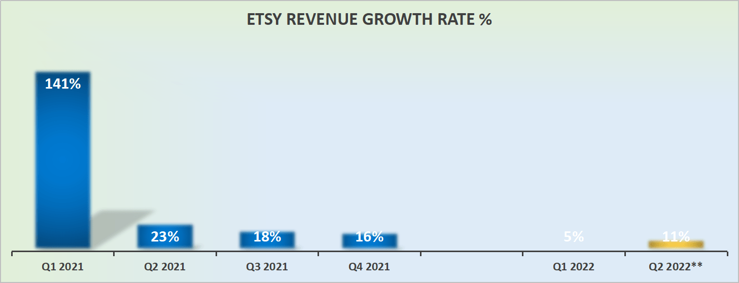 Etsy Q1 Earnings Poor Guide, Too Richly Priced, Avoid (NASDAQETSY