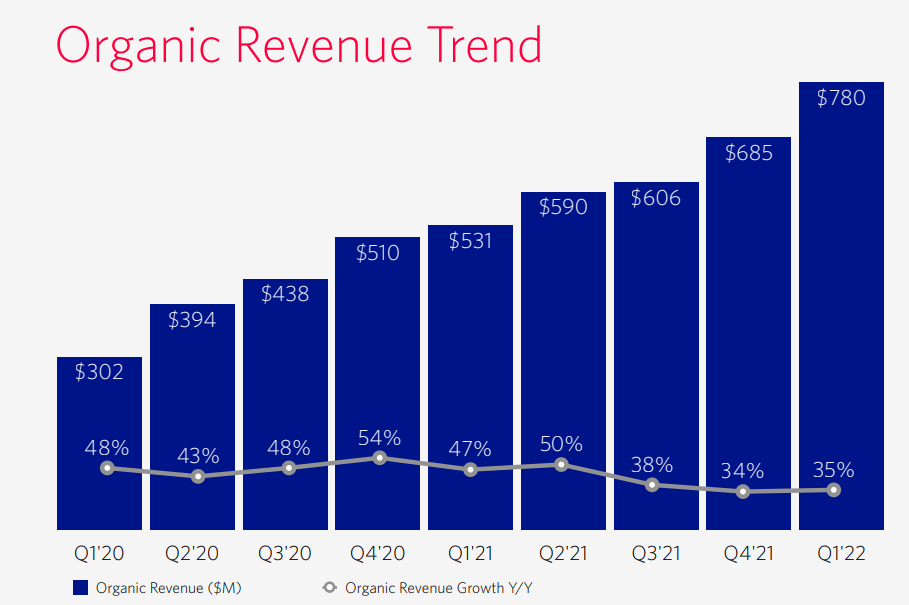 Twilio Q1 Earnings & Struggling To Remain Profitable (NYSETWLO