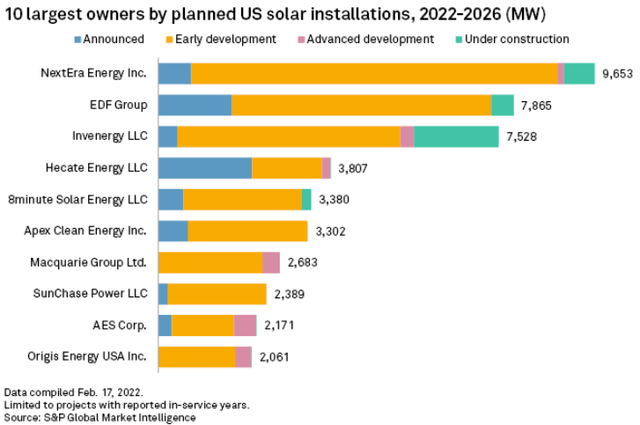 10 Largest owners of planned US solar installations
