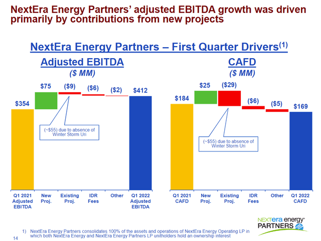 Year over year EBITDA and CAFD bridges