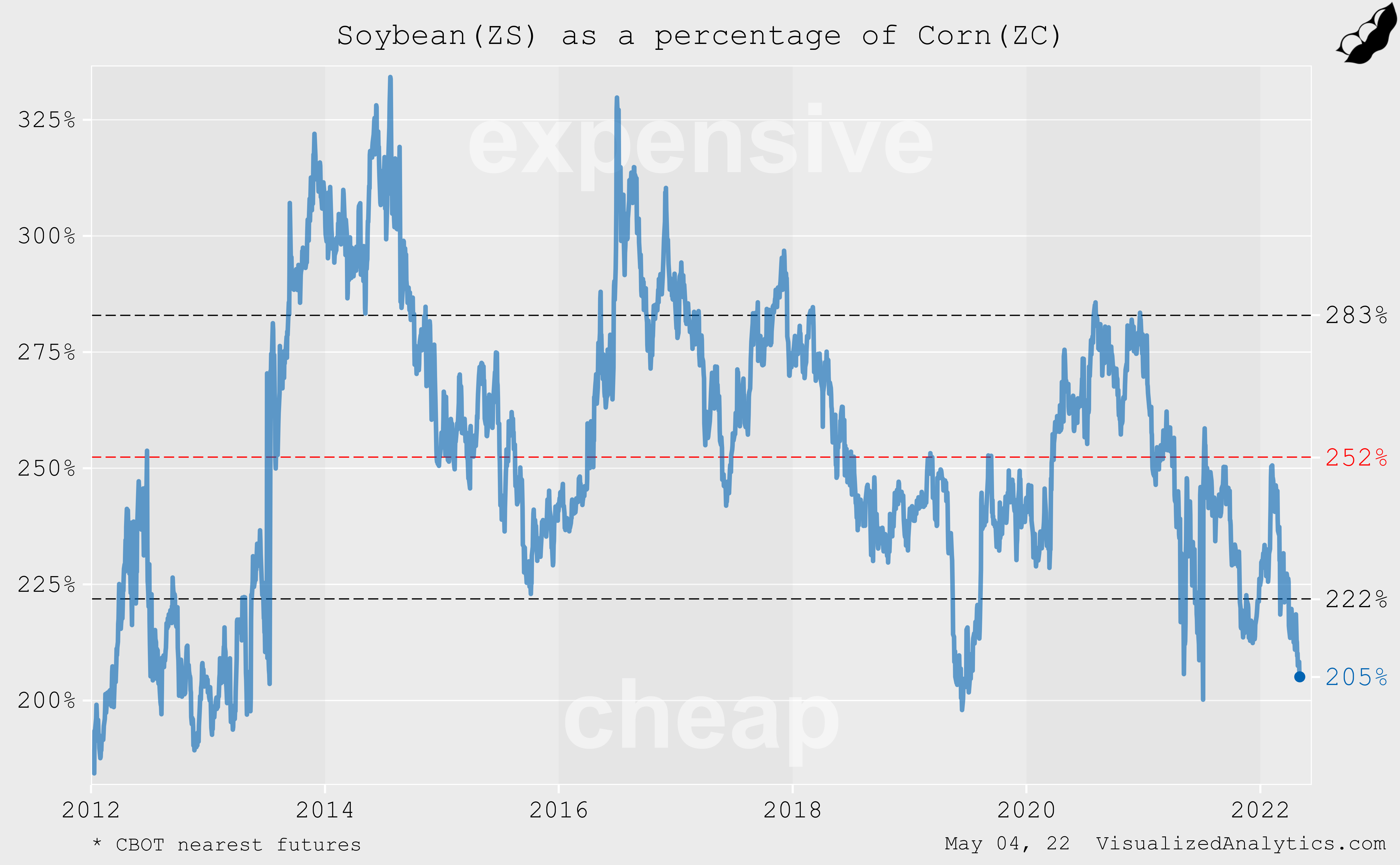 SOYB Fund Market Focus Shifted From Supply To Demand (NYSEARCASOYB
