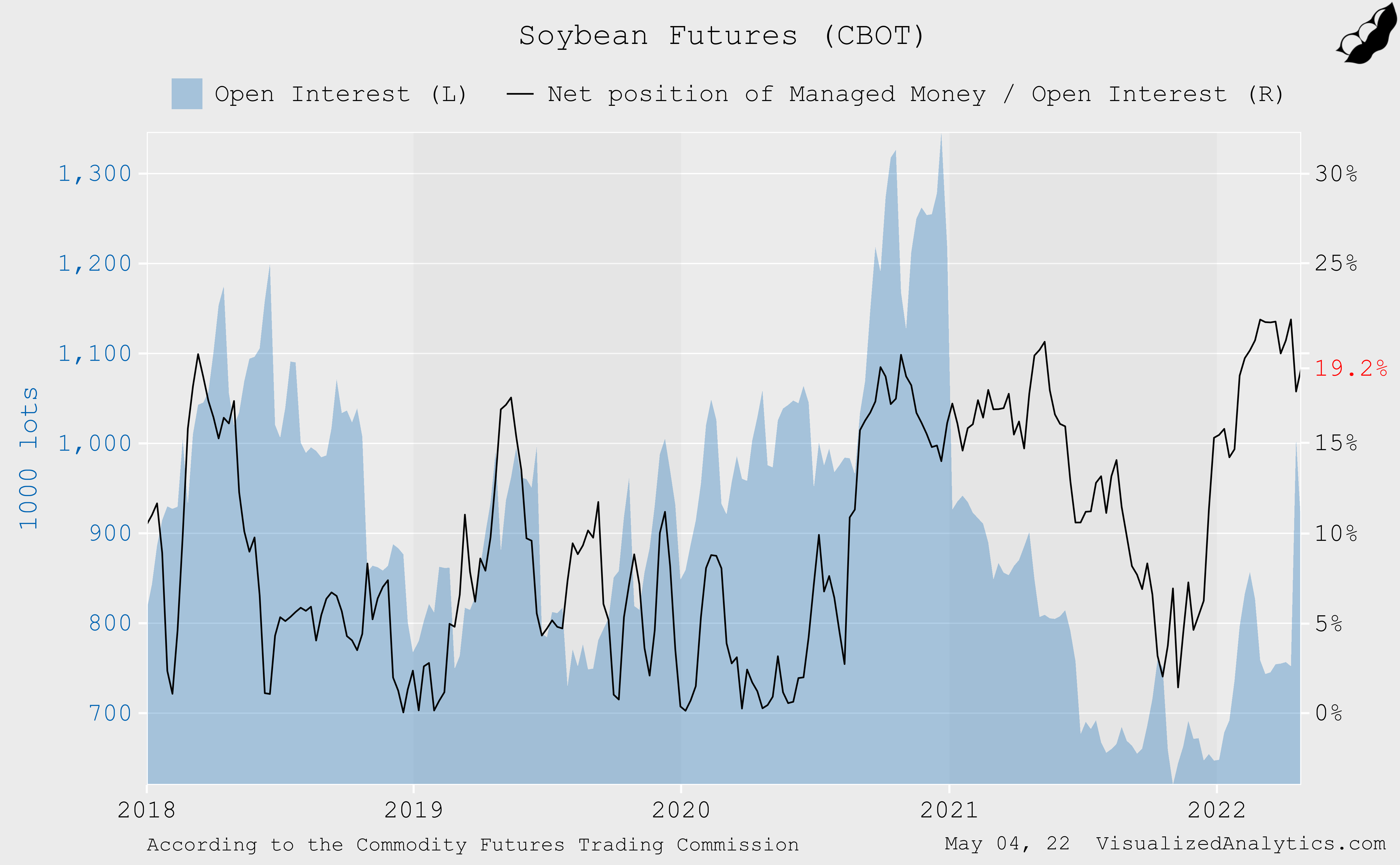 SOYB Fund Market Focus Shifted From Supply To Demand (NYSEARCASOYB