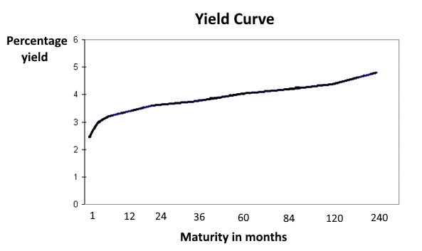 Graph of a bond yield curve with a positive slope