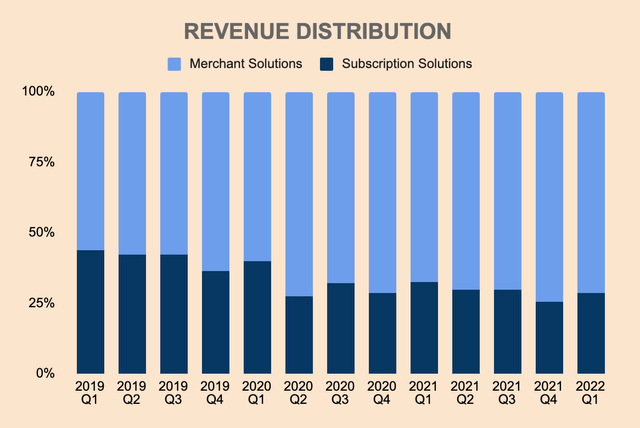 Shopify revenue distribution