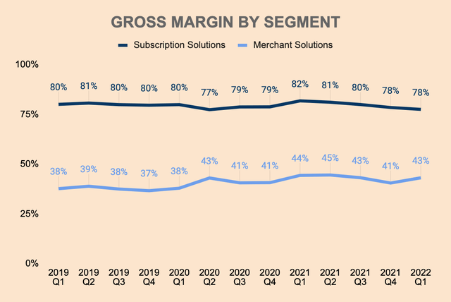 Shopify gross margin by segment