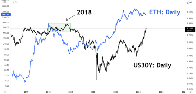 ETHvsUS30Y [5/4/22]