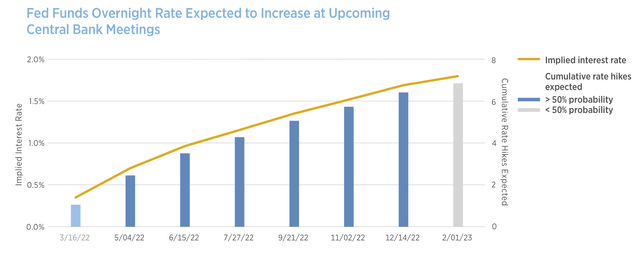 Cumulative Rate Hikes Expected