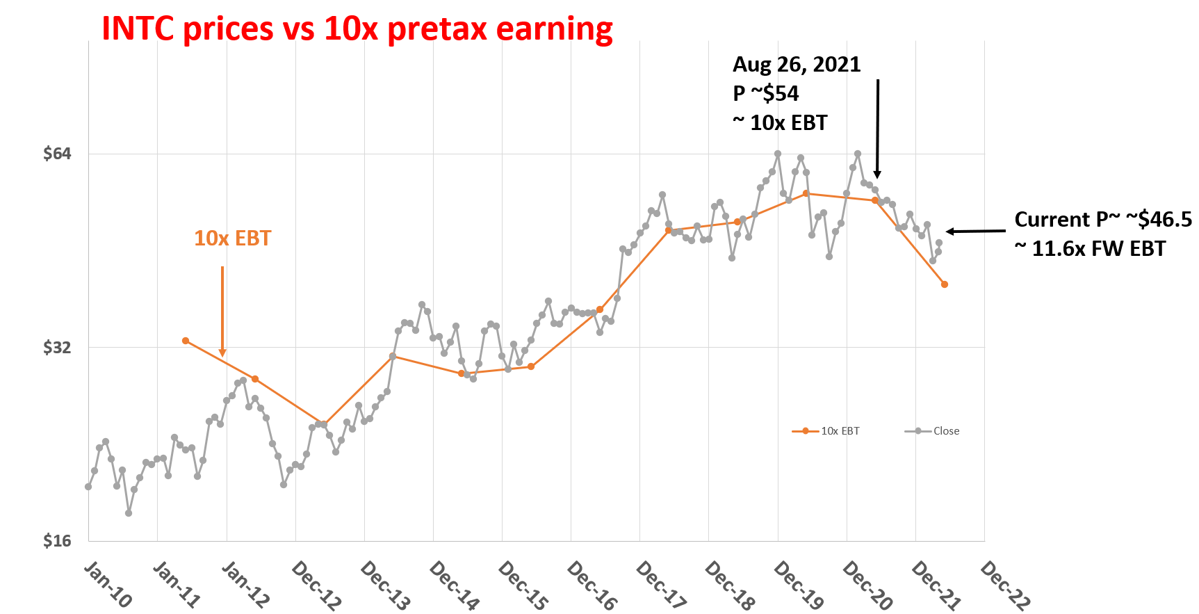Intel Q1 Earnings And Buffett 10x Pretax Rule (NASDAQINTC) Seeking