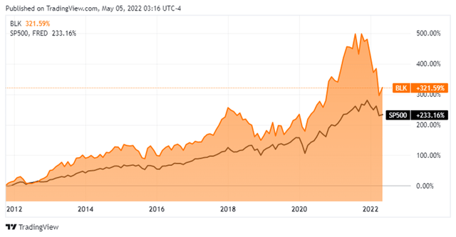 Blackrock Stock Price Today