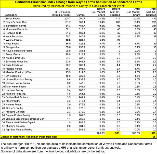 Sanderson Farms Stock Priced For Flight (NASDAQSAFM) Seeking Alpha