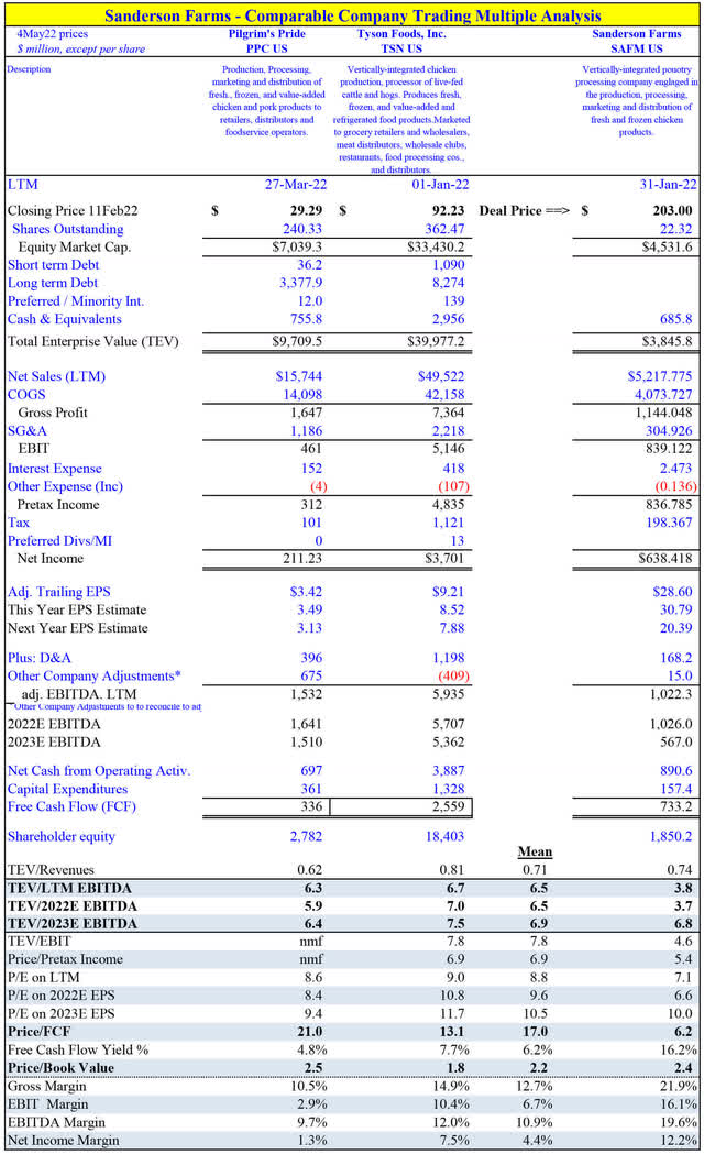 Sanderson Farms Stock Priced For Flight (NASDAQSAFM) Seeking Alpha