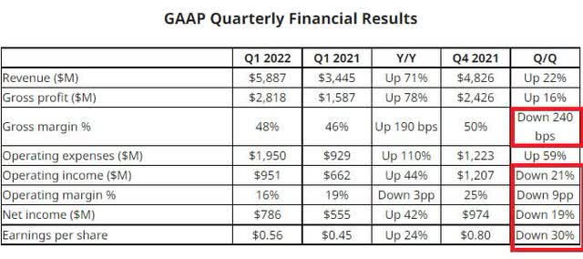 GAAP quarterly financially results
