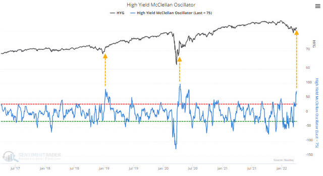 McClellan Oscillator for high-yield bonds.