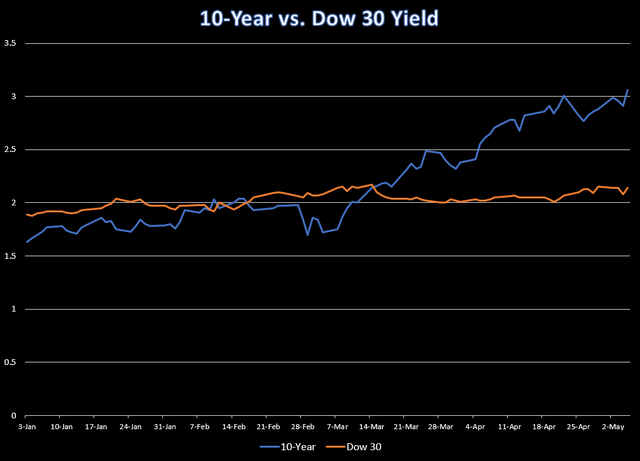 10-year bond against yield of the Dow 30.