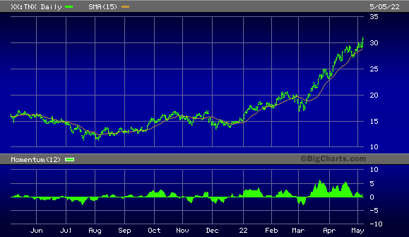 CBOE 10-Year Treasury Yield Index