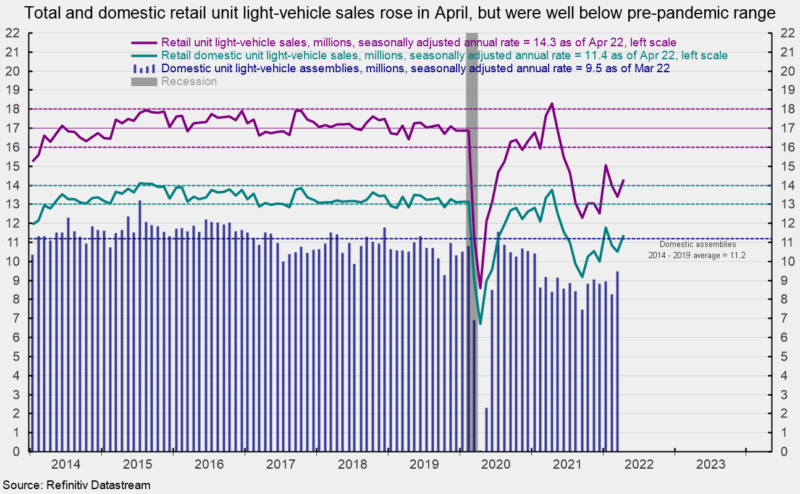 Total and domestic retail unit light-vehicle sales rose in April, but were well below pre-pandemic range