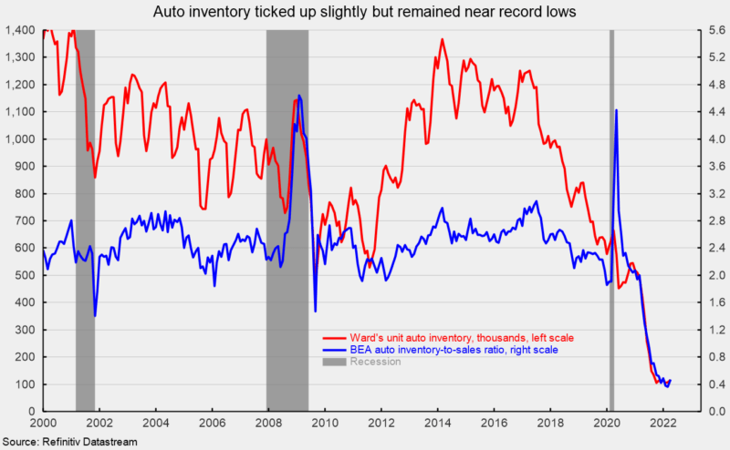 Auto inventory ticked up slightly but remained near record lows