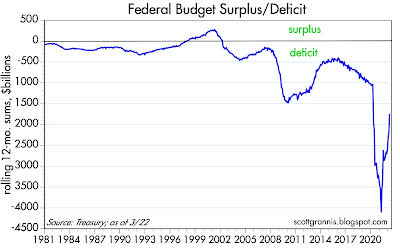Federal Budget Surplus/Deficit