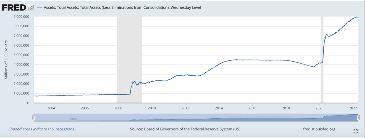 Fed Assets