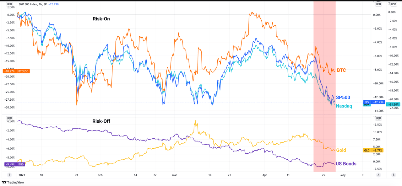 Risk-on vs Risk-off assets