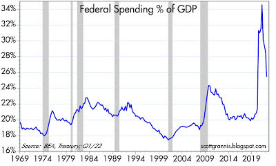 Federal Spending