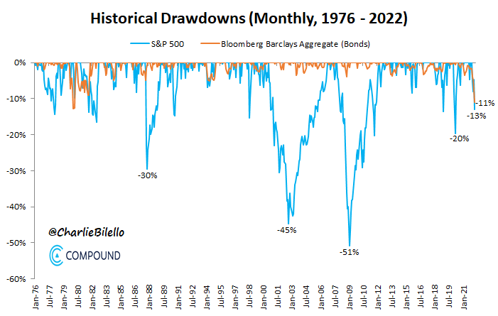 Historical Drawdowns 1976-2022