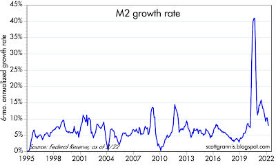 M2 Growth Rate