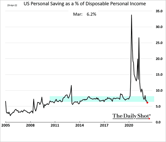 US Personal Saving (% of disposable personal income)