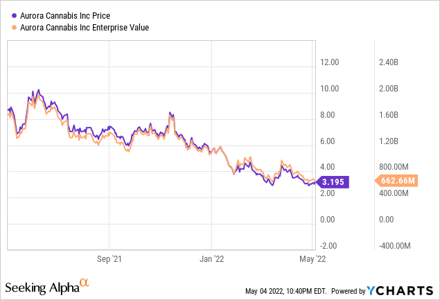 Aurora Cannabis price and enterprise value