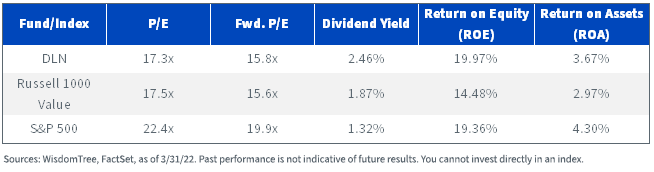 Fundamentals Comparison (as of 3/31/22)