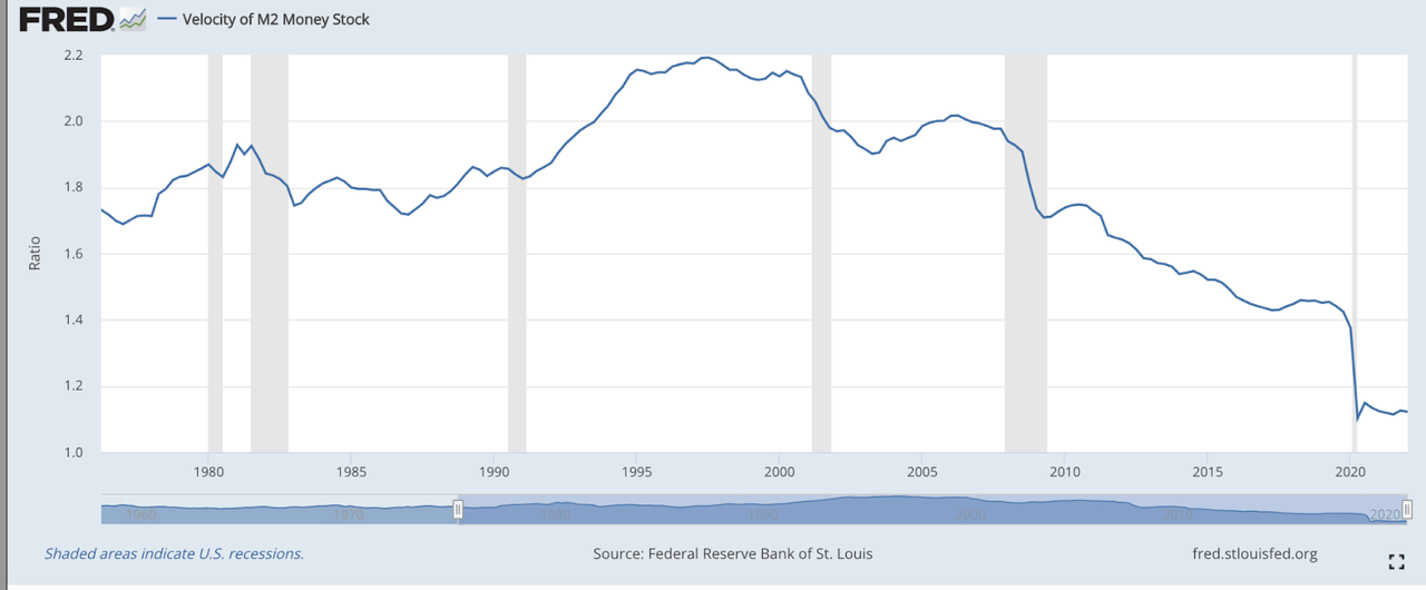 Money Velocity