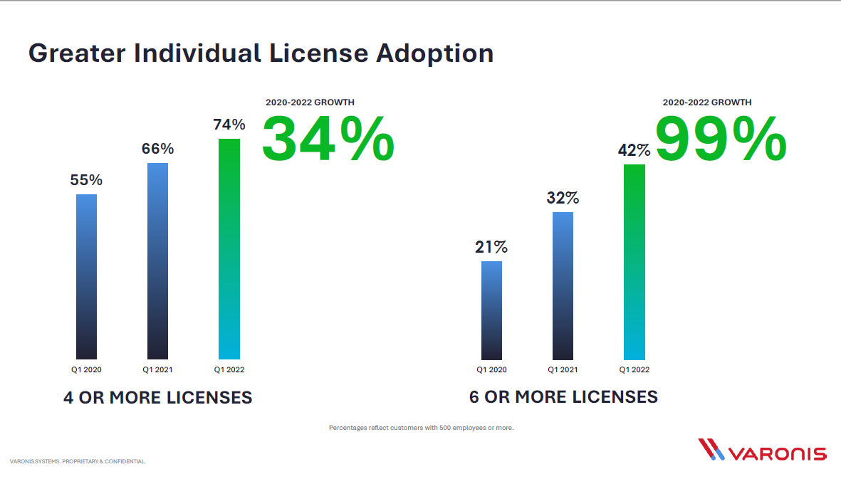 License Adoption Progress