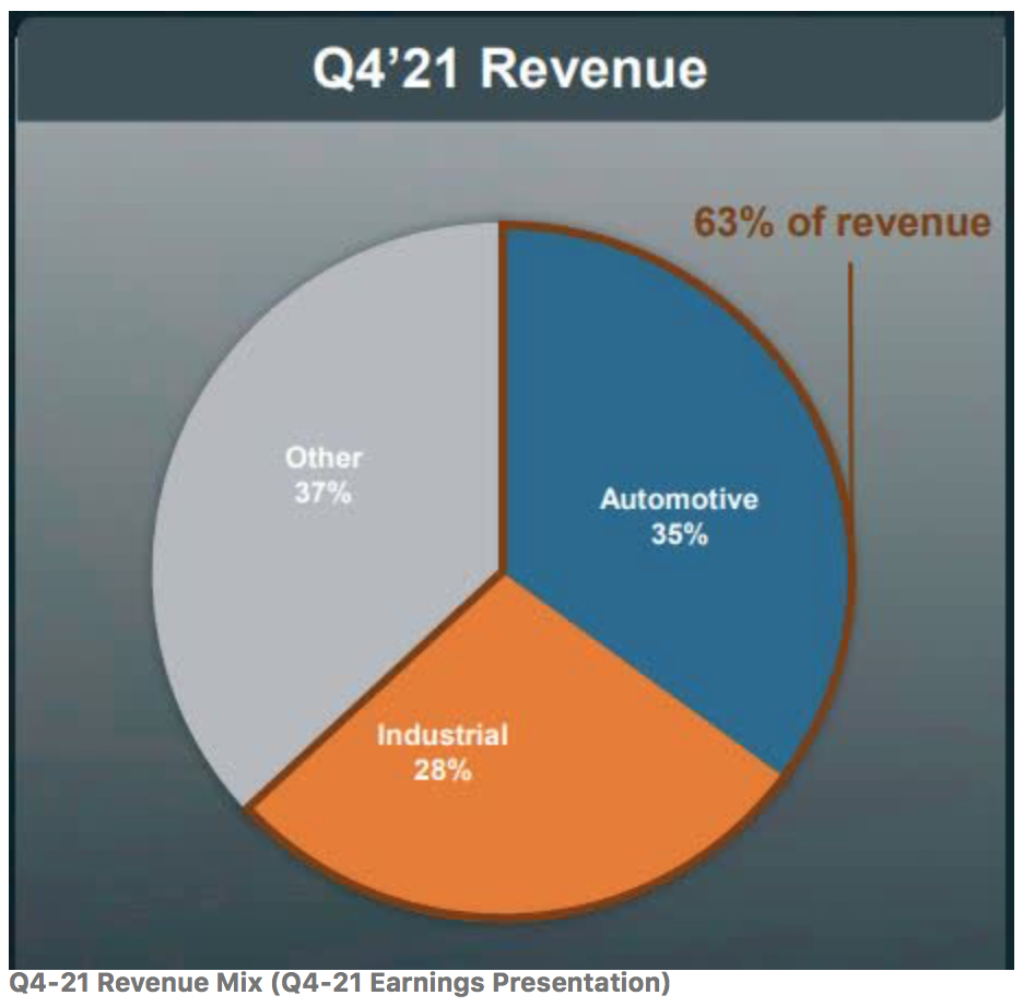 Revenue by Segment 4Q21