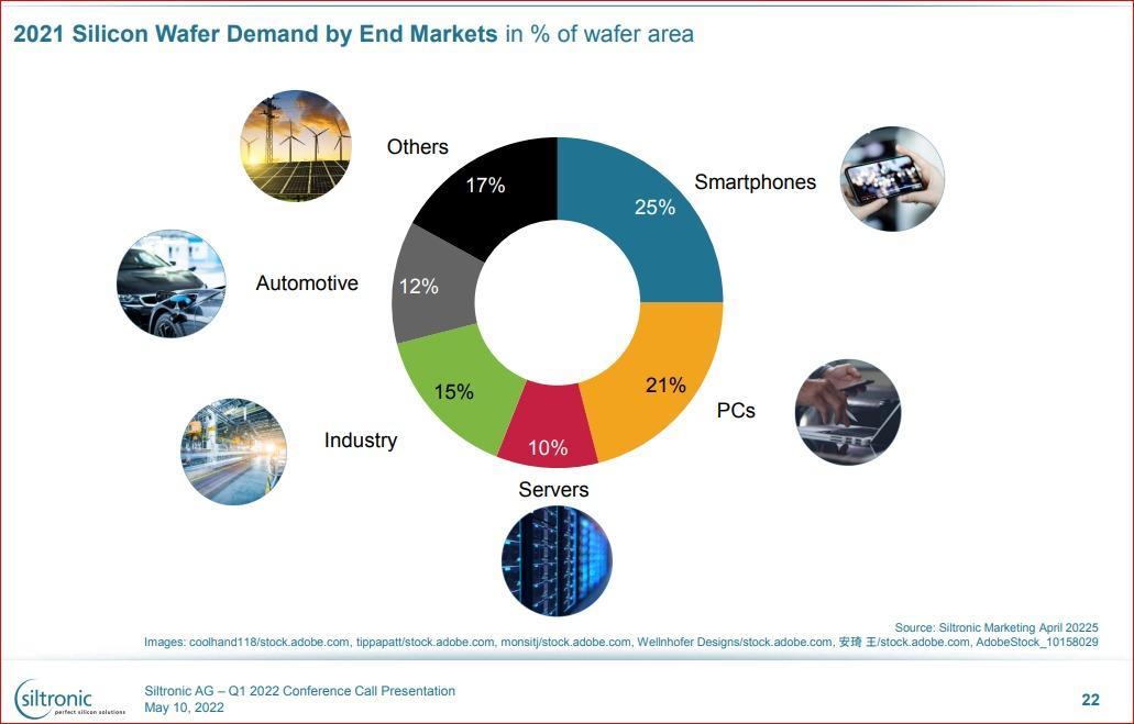 Silicon Wafer Demand by End Markets