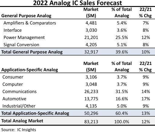 2022 Analog IC Sales Forecast