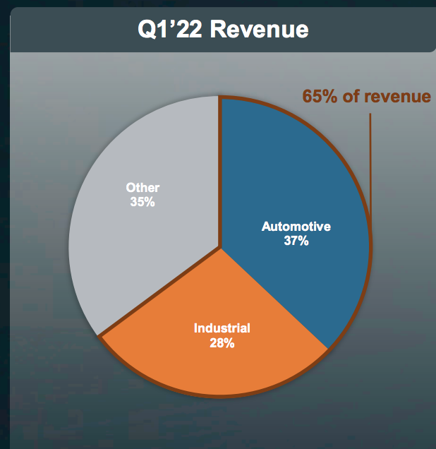 Revenue by Segment 1Q22