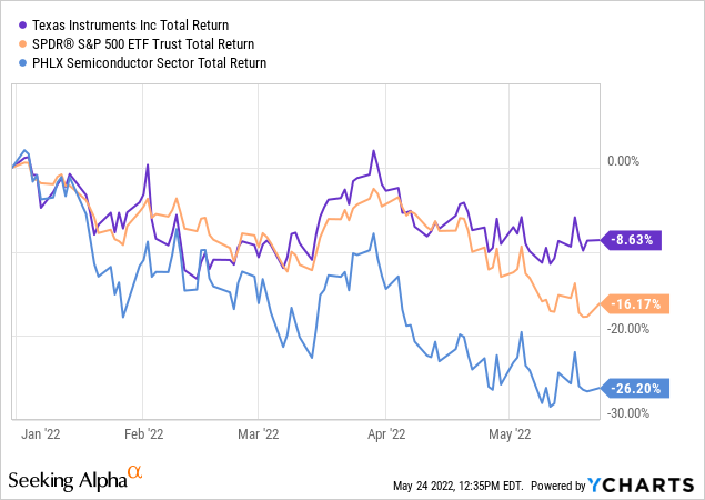 TXN stock performance versus SPDR and PHLX
