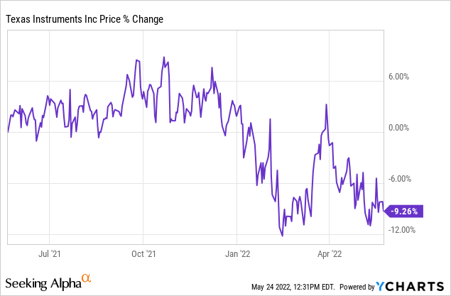 12-months TXN stock performance