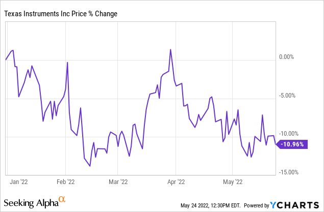 TXN YTD stock performance