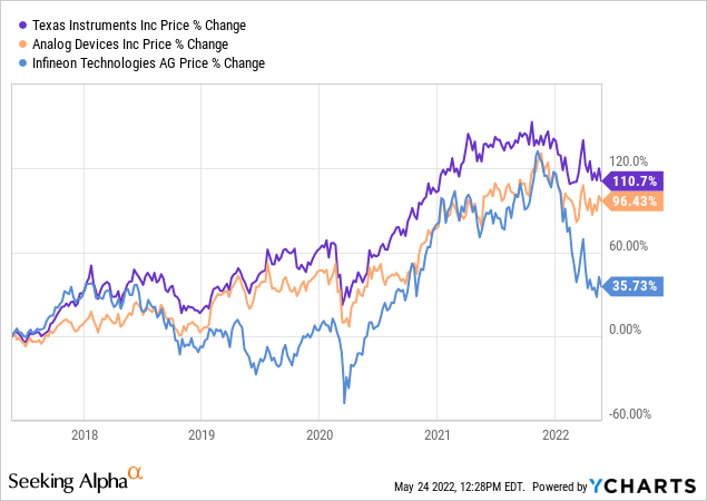 TXN versus ADI and Infineon stock performance