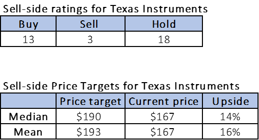 Sell-side ratings for TXN