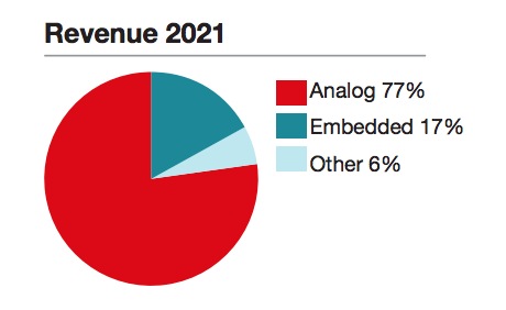 Revenue by product categories