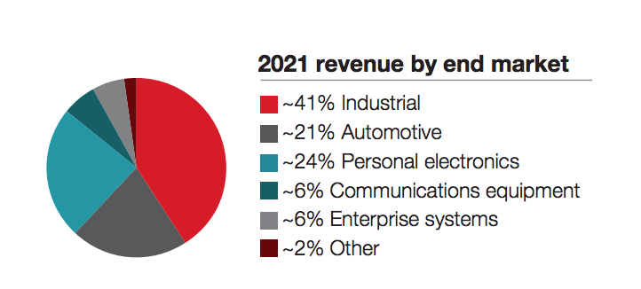 2021 Revenue by end markets